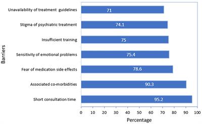 Primary care physicians' attitudes, practices, and perceived barriers toward depression screening in older people in the Kingdom of Bahrain